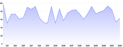 Area - gradient