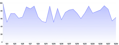 Area - gradient