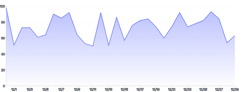 Area - gradient