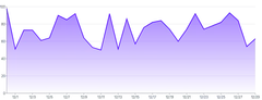 Area - gradient