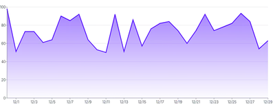 Area - gradient