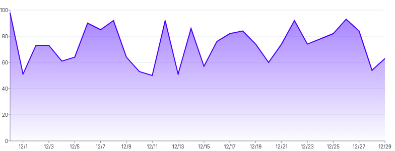 Area - gradient