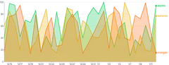 Area - multiple-series