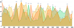 Area - multiple-series-with-labels