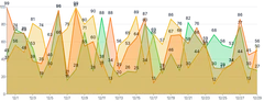 Area - multiple-series-with-labels