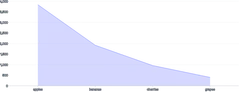 AreaChart - band-scale