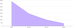 AreaChart - band-scale