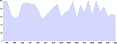 AreaChart - default-series-label