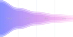 AreaChart - funnel