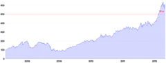 AreaChart - line-annotation