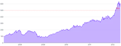 AreaChart - line-annotation