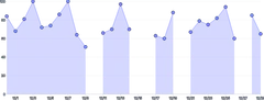 AreaChart - null-gaps