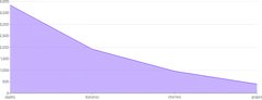AreaChart - point-scale