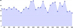 AreaChart - points