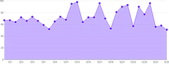 AreaChart - points