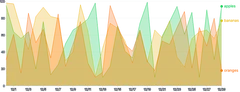 AreaChart - series-point-annotations