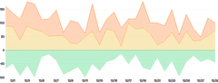 AreaChart - series-stack-diverging