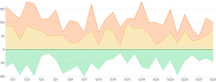 AreaChart - series-stack-diverging