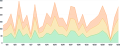 AreaChart - series-stack-separate-data
