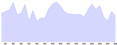 AreaChart - single-axis-x