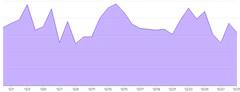 AreaChart - single-axis-x