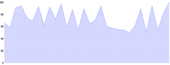 AreaChart - single-axis-y
