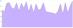 AreaChart - single-axis-y