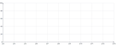 Axis - arrow-markers