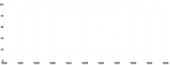 Axis - grid