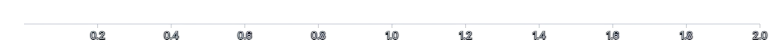 Axis - hide-zero-filter