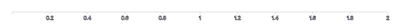 Axis - hide-zero-format