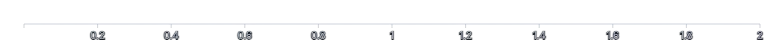 Axis - hide-zero-format