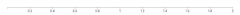 Axis - hide-zero-format