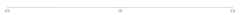 Axis - integer-only-filter