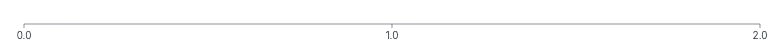 Axis - integer-only-filter