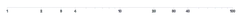 Axis - log-scale