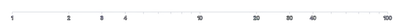 Axis - log-scale