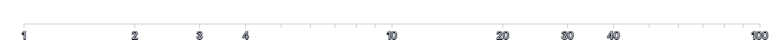 Axis - log-scale