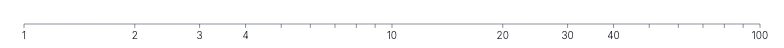 Axis - log-scale