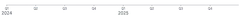 Axis - multiple-axis-same-placement-bottom