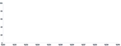 Axis - placement-bottom-left-rule