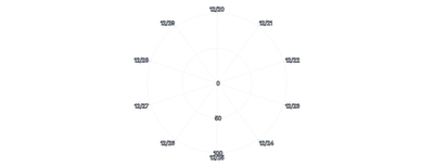 Axis - radial-grid