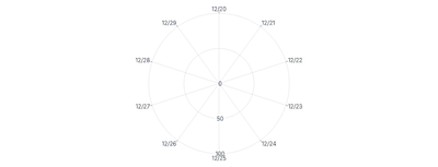 Axis - radial-grid