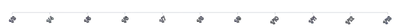 Axis - rotate-labels