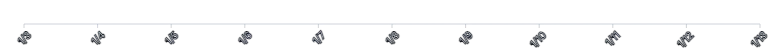 Axis - rotate-labels