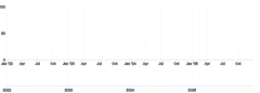 Axis - time-scale-brush