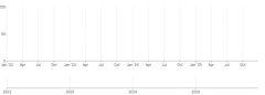 Axis - time-scale-brush