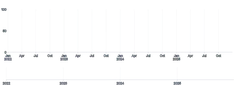 Axis - time-scale-brush-multiline