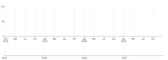 Axis - time-scale-brush-multiline