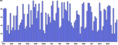 BarChart - brushing